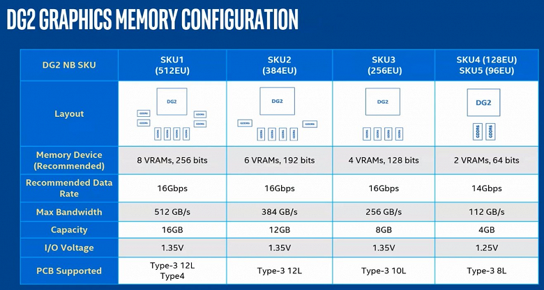 Видеокарты Intel Arc не разочаруют объёмом памяти. Появились подробности о соответствующих характеристиках адаптеров