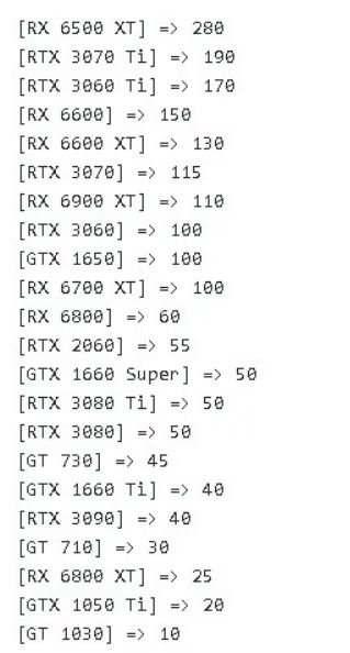 Radeon RX 6500 XT стала хитом в Германии уже в первую неделю продаж