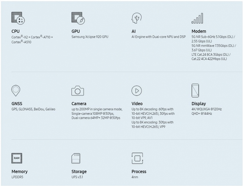 Поддержка экранов 4К, 200-мегапиксельных камер и GPU AMD с трассировкой лучей. Представлена SoC Samsung Exynos 2200 для Galaxy S22