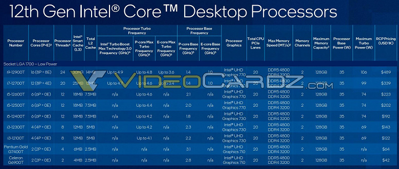 The Core i5-12400F is indeed much cheaper than the hit Ryzen 5 5600X. Revealed all specifications and costs of 22 new Intel Alder Lake processors