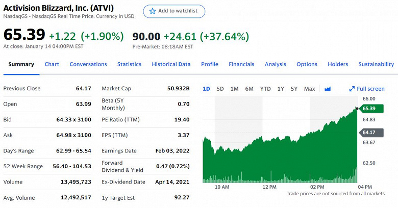 Microsoft buys Activision Blizzard for $68.7 billion. This is the biggest deal in the video game industry.