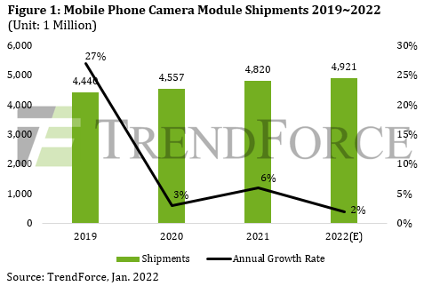 В этом году будет выпущено 4,92 млрд модулей камер для смартфонов