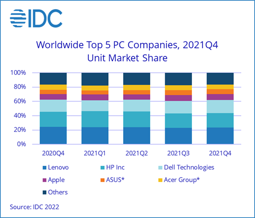 IDC experts named the leader in the growing PC market