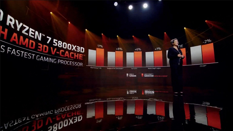 AMD представила топовый игровой процессор Ryzen 7 5800X3D с 96 МБ кэш-памяти третьего уровня. И он быстрее флагманского CPU Intel Core i9-12900K