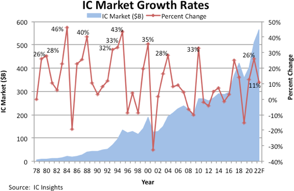 Продажи интегральных схем растут так, как в последний раз росли 25 лет назад
