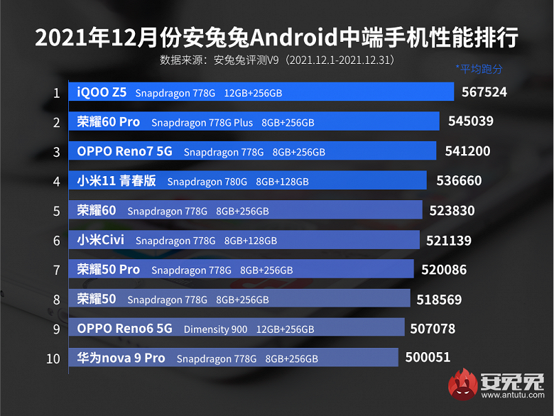 Самые производительные недорогие смартфоны Android по версии AnTuTu — среди лидеров новый претендент на трон