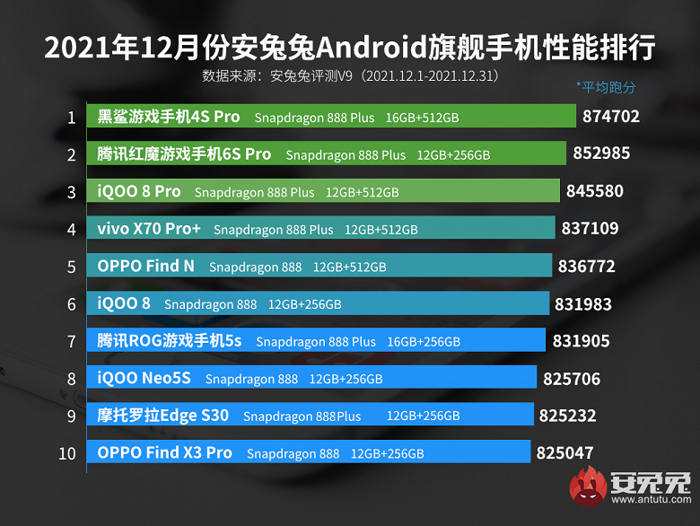 Сенсация в рейтинге самых производительных флагманов Android: лидером на основе Snapdragon 888 оказался складной смартфон