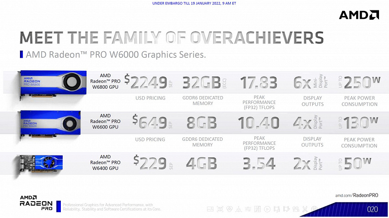 768 потоковых процессоров, 4 ГБ памяти GDDR6 и только два порта DP 1.4 — за 230 долларов. Представлена видеокарта Radeon PRO W6400