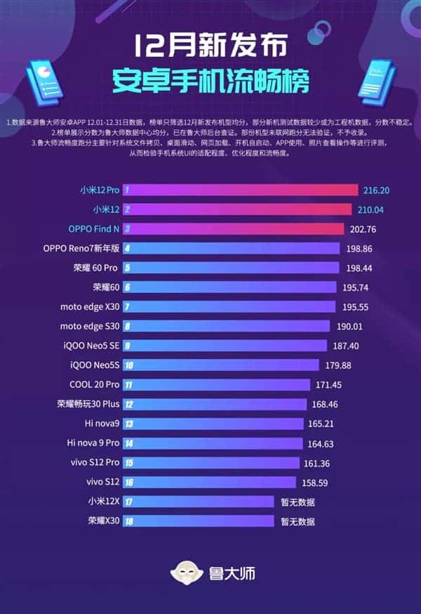 Xiaomi 12 Pro and Xiaomi 12 with MIUI 13 topped the ranking of the smoothest smartphones
