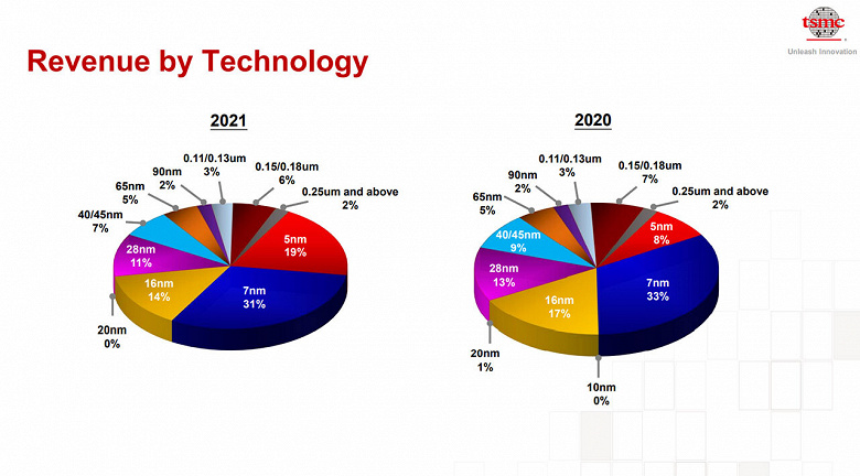 TSMC’s profit in the last quarter exceeded $ 6 billion