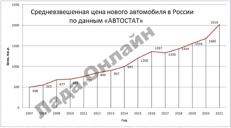 Средняя цена нового автомобиля в России взлетела на 20% и превысила 2 млн рублей