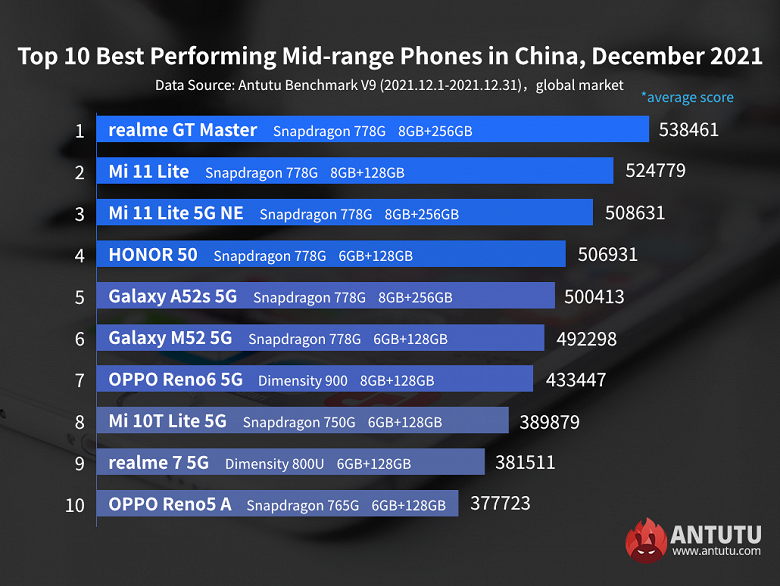The most powerful low-cost Android smartphones around the world.  Top 3 AnTuTu ratings captured by Realme and Xiaomi 