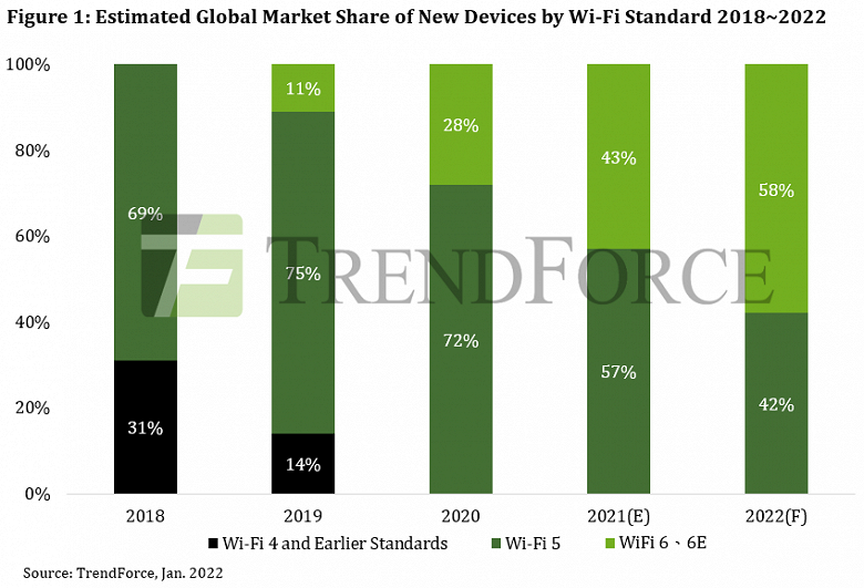 Wi-Fi 6 and 6e are expected to become mainstream this year