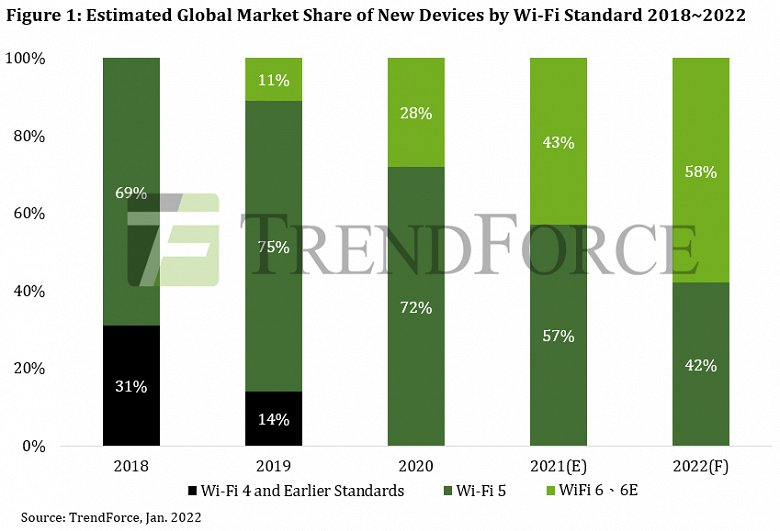 Ожидается, что в этом году технологии Wi-Fi 6 и 6e станут основными