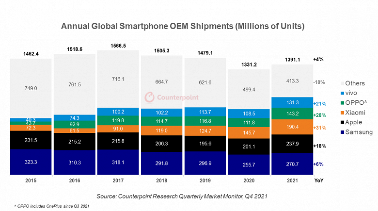 Apple активно догоняет Samsung, а Xiaomi выросла больше всех. Подведены итоги 2021 года на рынке смартфонов