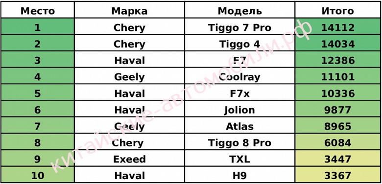 Chery Tiggo 7 Pro, Haval F7, Geely Coolray и другие. Самые популярные китайские автомобили в России