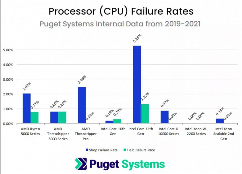 11th generation Intel Core processors fail almost 30 times more often than 10th generation Intel Core processors. And more than twice as often as Ryzen 5000