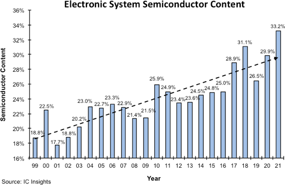 Доля полупроводниковых изделий в стоимости электронных систем в прошлом году достигла рекордного уровня