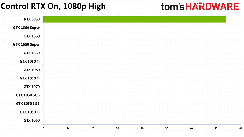 0 fps for the GeForce GTX 1650 and GeForce GTX 1050 in ray-traced games, while the GeForce RTX 3050 has at least 60 fps.  Nvidia releases absurd GeForce RTX 3050 performance chart