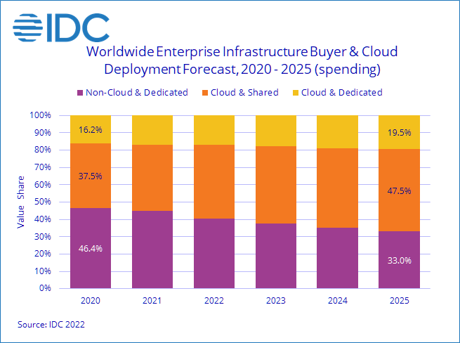 По оценке IDC, расходы на облачную инфраструктуру в 2021 году достигли 71,8 млрд долларов