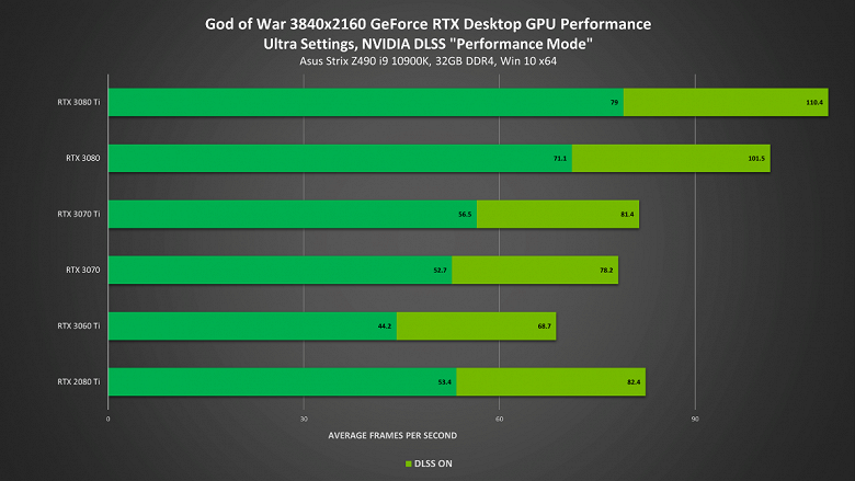 God of War получила 97% положительных отзывов в Steam, игру уже взломали. Добавлена поддержка Nvidia DLSS и Nvidia Reflex