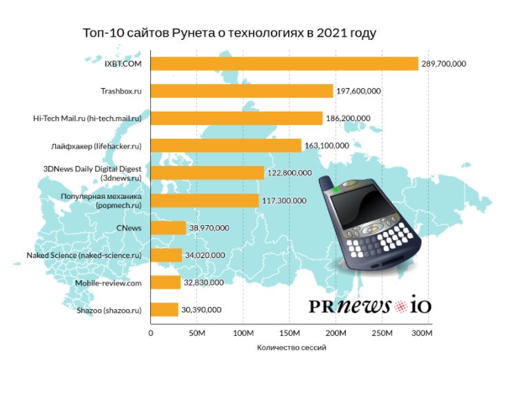 Named the most popular Russian website about high technologies