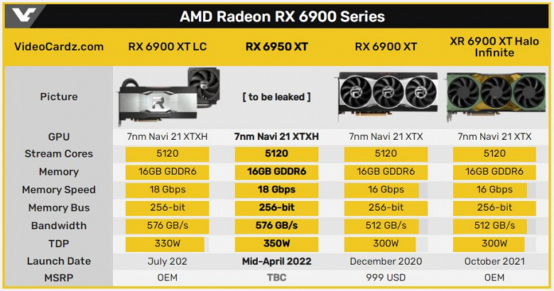 AMD Radeon RX 6950XT приписывают частоту более 2,5 ГГц и TDP 350 Вт