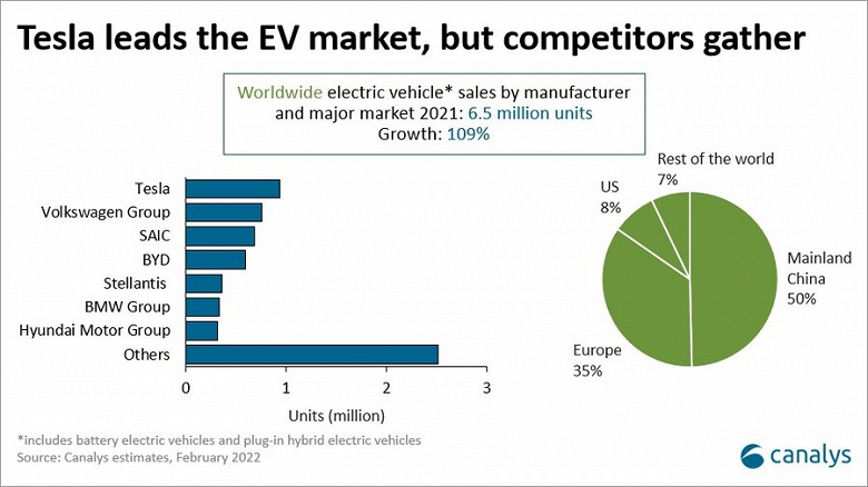 Мировые продажи электромобилей в 2021 году более чем удвоились