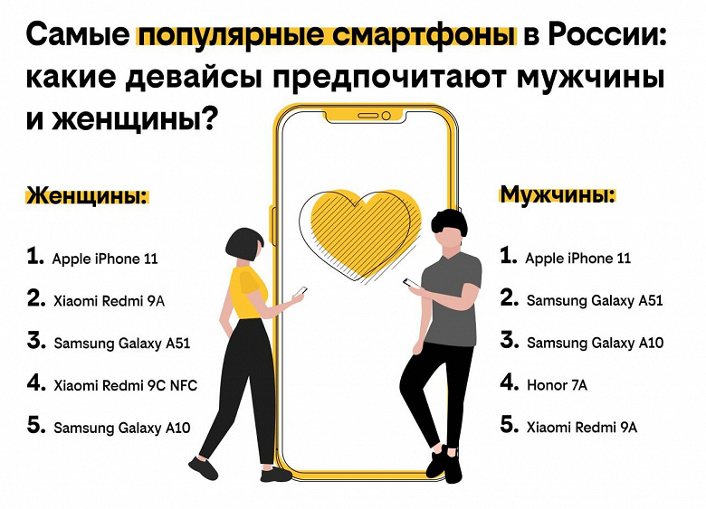 В помощь к грядущим праздникам. Самые популярные смартфоны у женщин и мужчин в России
