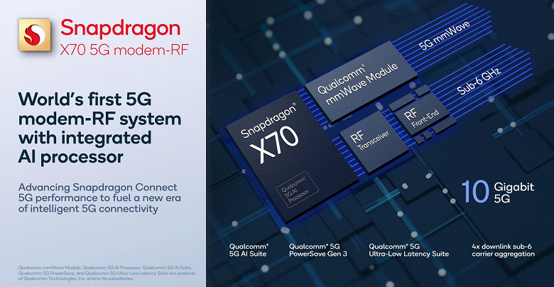 Data transfer rate up to 10 Gbps and proprietary artificial intelligence module.  Qualcomm Snapdragon X70 5G modem introduced