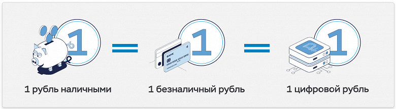 В России стартовало тестирование цифрового рубля