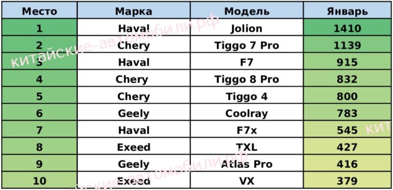 Jolion лидирует, Tiggo 7 Pro догоняет: Haval, Chery и Geely заняли более 80% российского рынка китайских машин