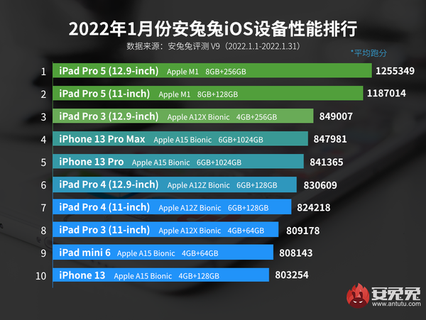 iPad Pro 5 на платформе M1 возглавил рейтинг производительности iOS-устройств. iPhone 13 Pro Max только на четвёртом месте