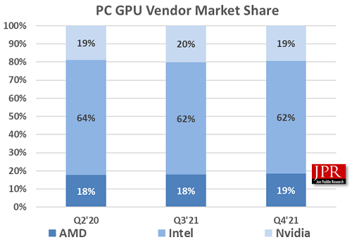 В минувшем квартале поставки GPU AMD выросли на 4,7%, GPU Nvidia — сократились на 2,2%