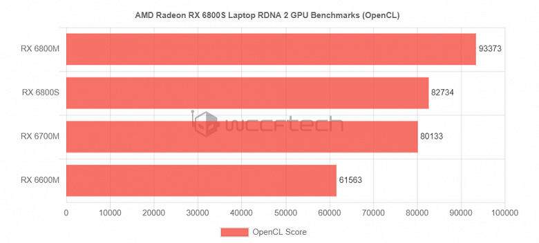 AMD, что за магия? Мобильная видеокарта Radeon RX 6800S победила RX 6700M, которая лучше по всем параметрам