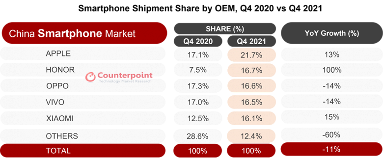 Все китайские компании проиграли у себя на родине Apple, а Honor взлетела на второе место