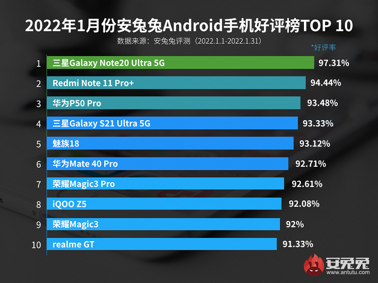 Какими смартфонами больше всего довольны пользователи. В топ-3 рейтинга Antutu пробился флагман без 5G