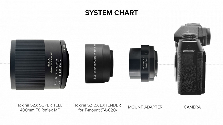 Анонсированы продажи комплекта Tokina SZX Super Tele 400mm F8 Reflex MF & 2X Extender Kit