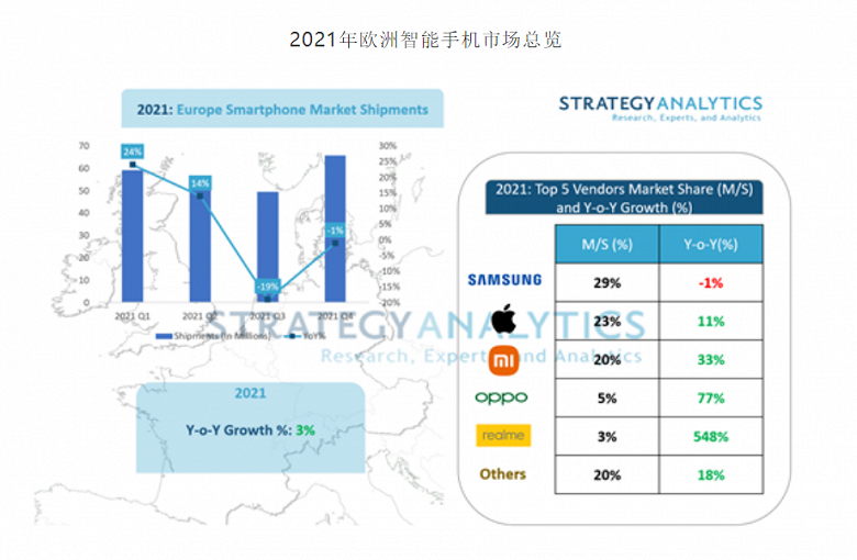 Xiaomi догоняет Apple, а Realme показывает небывалый рост. Подведены итоги рынка смартфонов в Европе в 2021 году