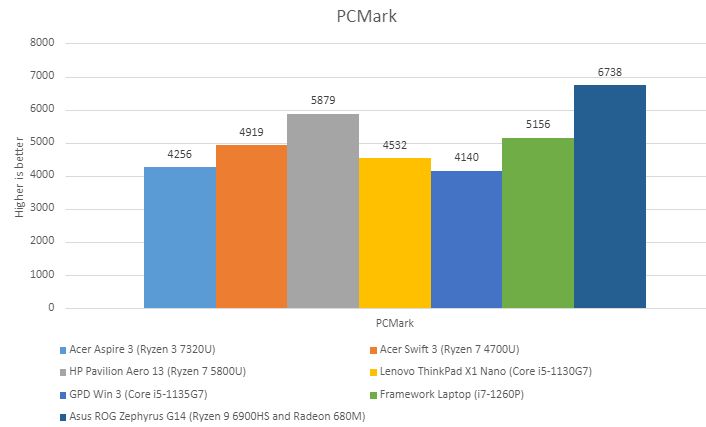 На что способен новый процессор AMD для тонких и дешёвых ноутбуков. Появились тесты Ryzen 3 7320U