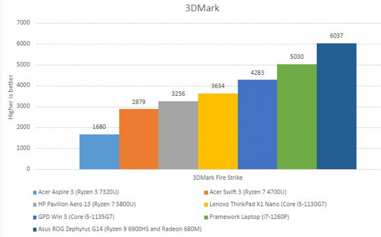 What the new AMD processor is capable of for thin and cheap laptops. Ryzen 3 7320U Benchmarks Appeared
