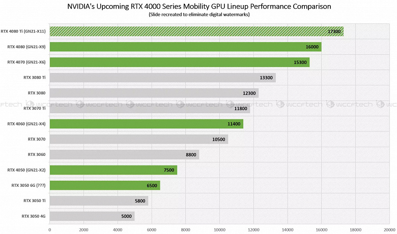 The mobile GeForce RTX 4070 will be 15% faster than the GeForce RTX 3080 Ti. Interesting details about the GeForce RTX 40 Mobile and the date of the announcement