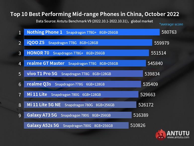 Самые производительные в мире смартфоны Android от флагманов до недорогих. В рейтинги AnTuTu ворвались перспективные новички