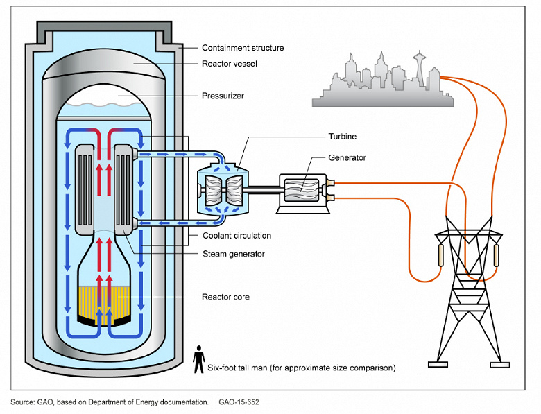 The United States will help build a small modular nuclear reactor on the territory of Ukraine