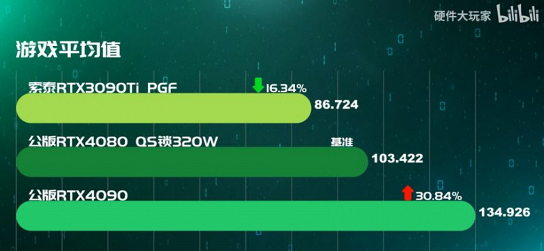 Первые сравнительные игровые тесты GeForce RTX 4080: карта на 19% быстрее RTX 3090 Ti