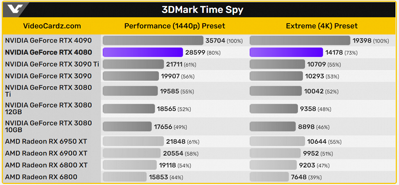 GeForce RTX 4080 всё же не так плоха? Тесты в 3DMark показывают превосходство над RTX 3080 на 50% и более