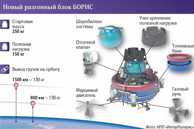 Космореволюция? Российские учёные нашли способ быстрее и дешевле выводить в космос спутники — при помощи «БОРИСа»