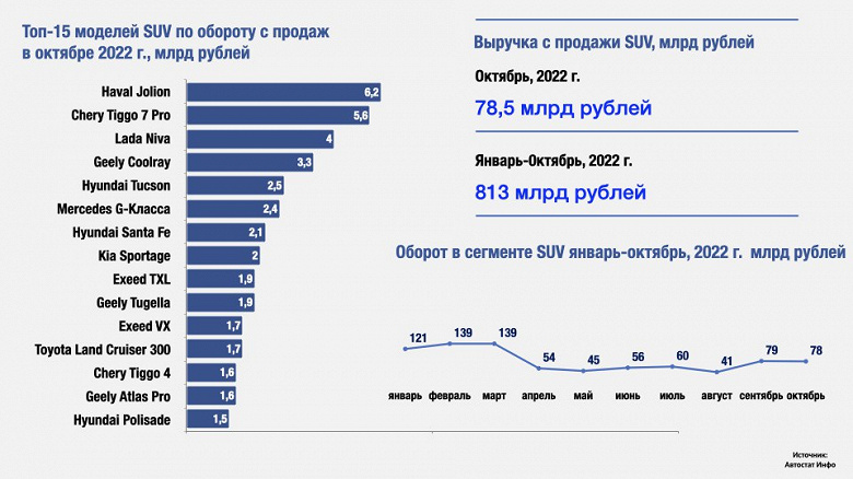 Россияне тратят миллиарды на Haval Jolion и Chery Tiggo 7 Pro. Составлен рейтинг кроссоверов и внедорожников по продажам