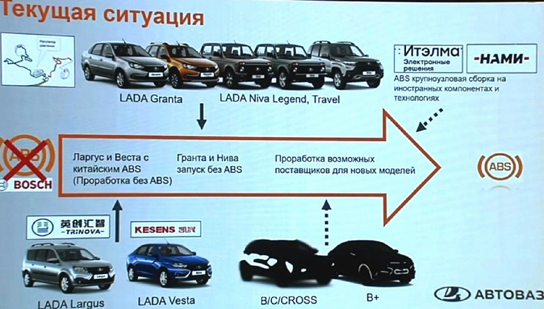 Новая Lada Vesta получит китайскую ABS Kesens. Для следующих моделей Lada идёт подбор поставщиков