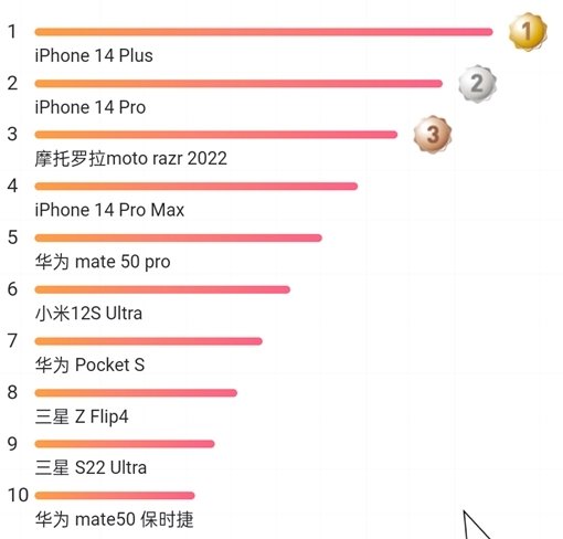There is only one step from failure to triumph. iPhone 14 Plus is the best-selling premium smartphone on Black Friday at JD.com